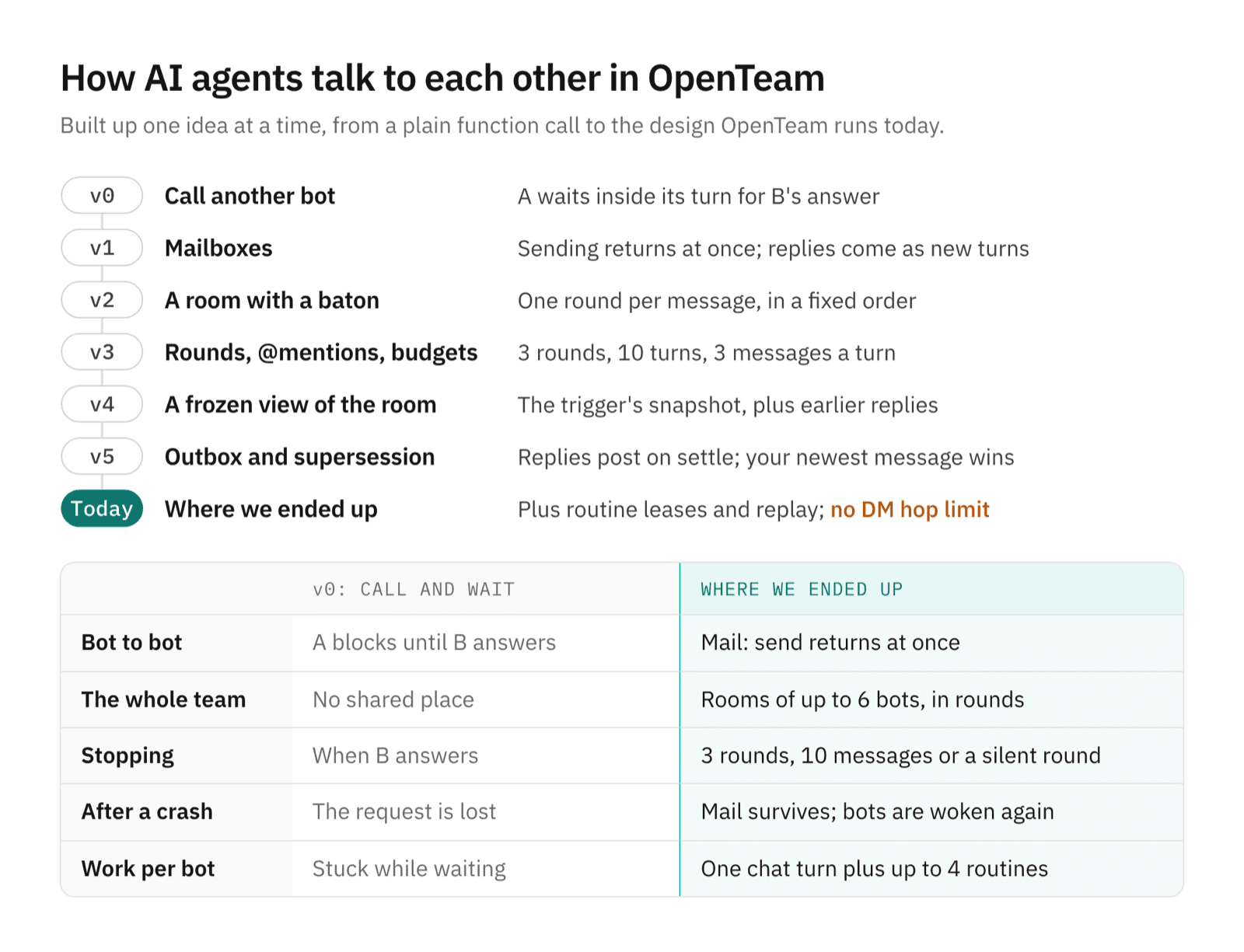 A ladder of seven steps for bot-to-bot messaging, from calling another bot like a function to the design OpenTeam runs today, above a table comparing the first step with the final design