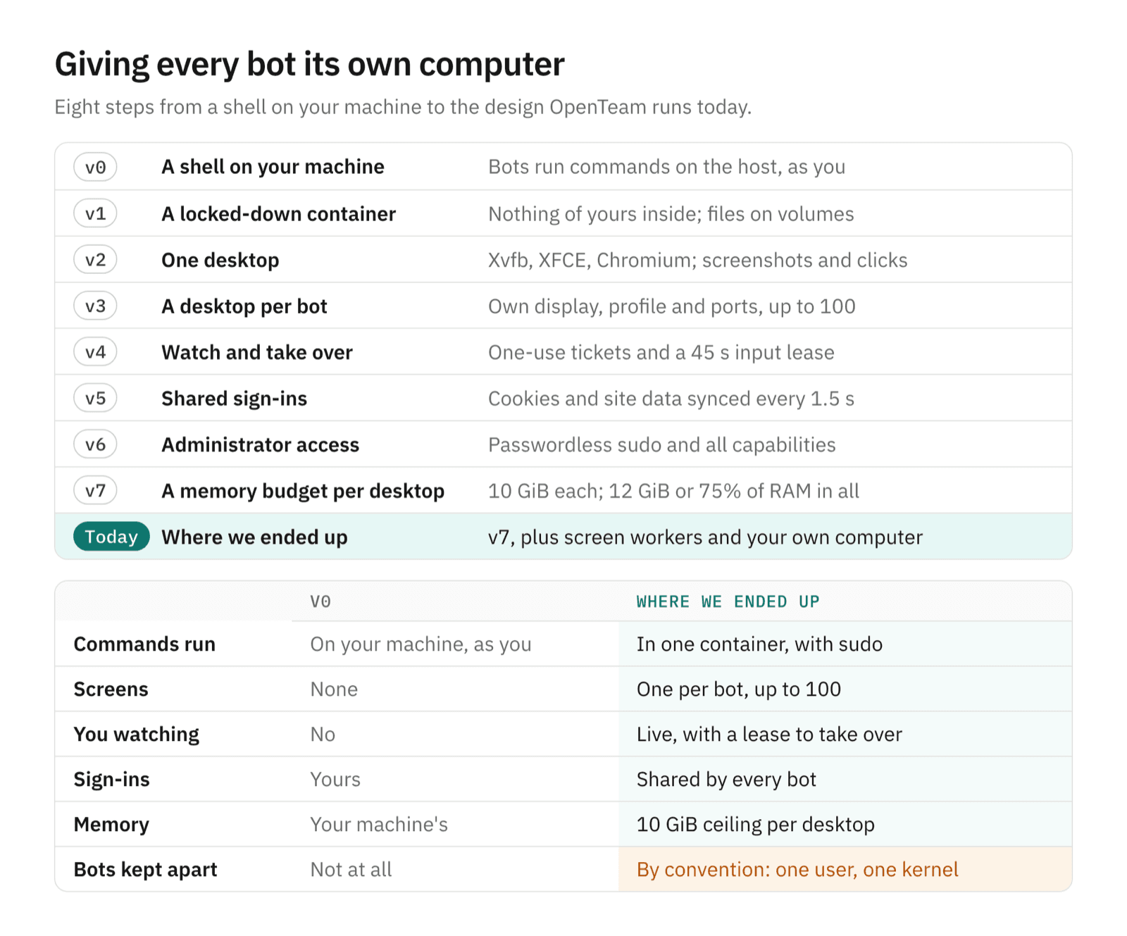 A ladder of eight steps for an AI agent's computer, from a shell on your own machine to the design OpenTeam runs today, above a table comparing the first step with the final design