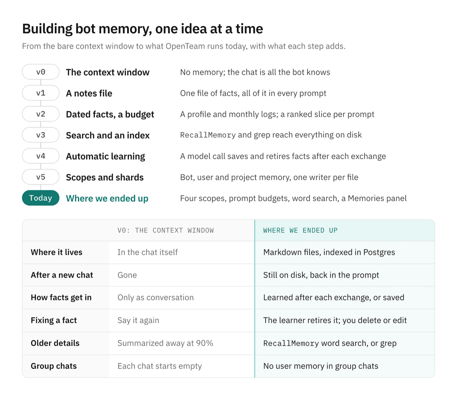 Ladder of memory designs from v0, the bare context window, to where OpenTeam ended up, above a table comparing the two
