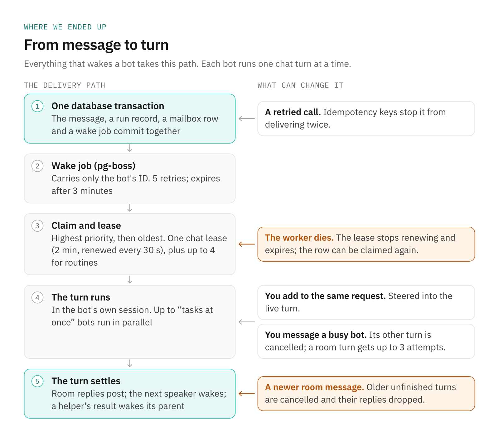 The delivery path from message to turn: one transaction, a pg-boss wake job, claim and lease, the turn and settling, with the events that change it