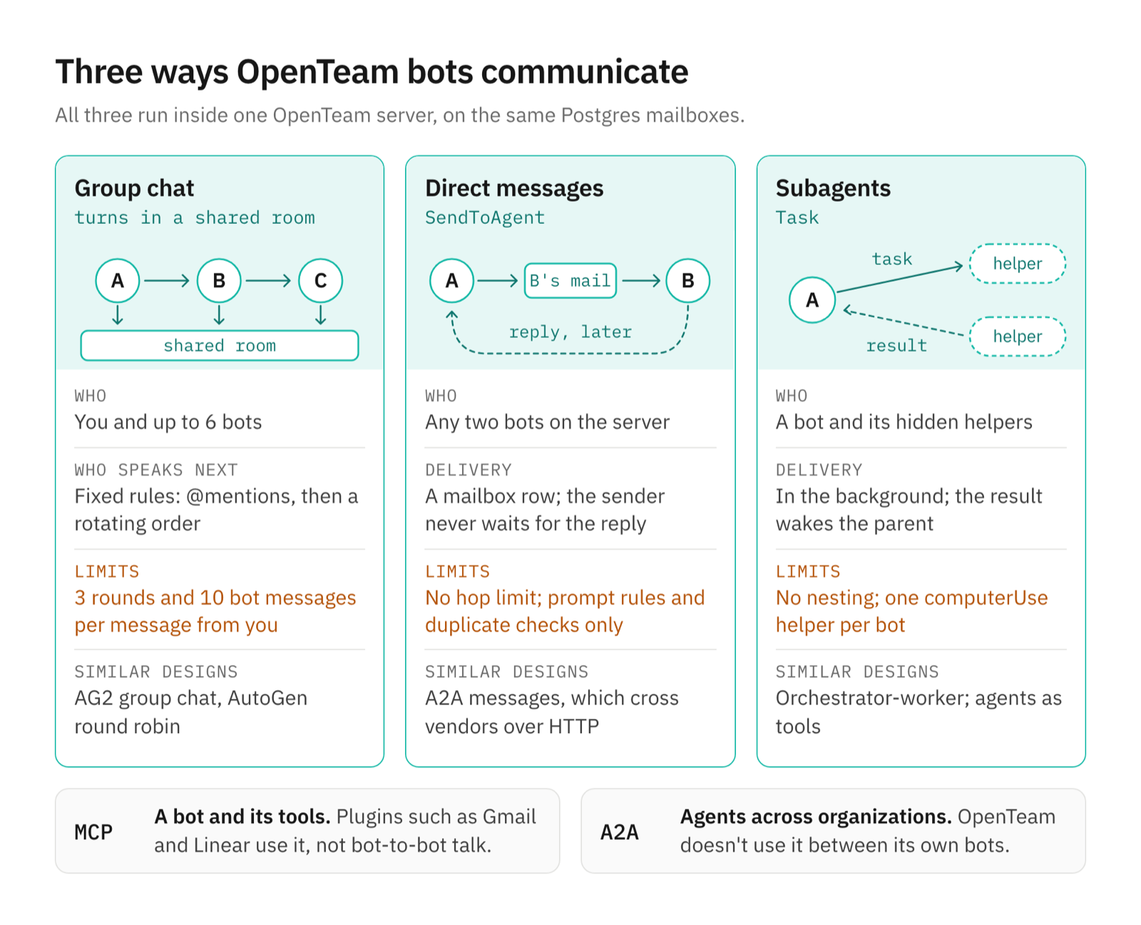 A diagram of OpenTeam's three communication patterns, group chats, direct messages and subagents, with their limits and similar designs, plus where MCP and A2A sit