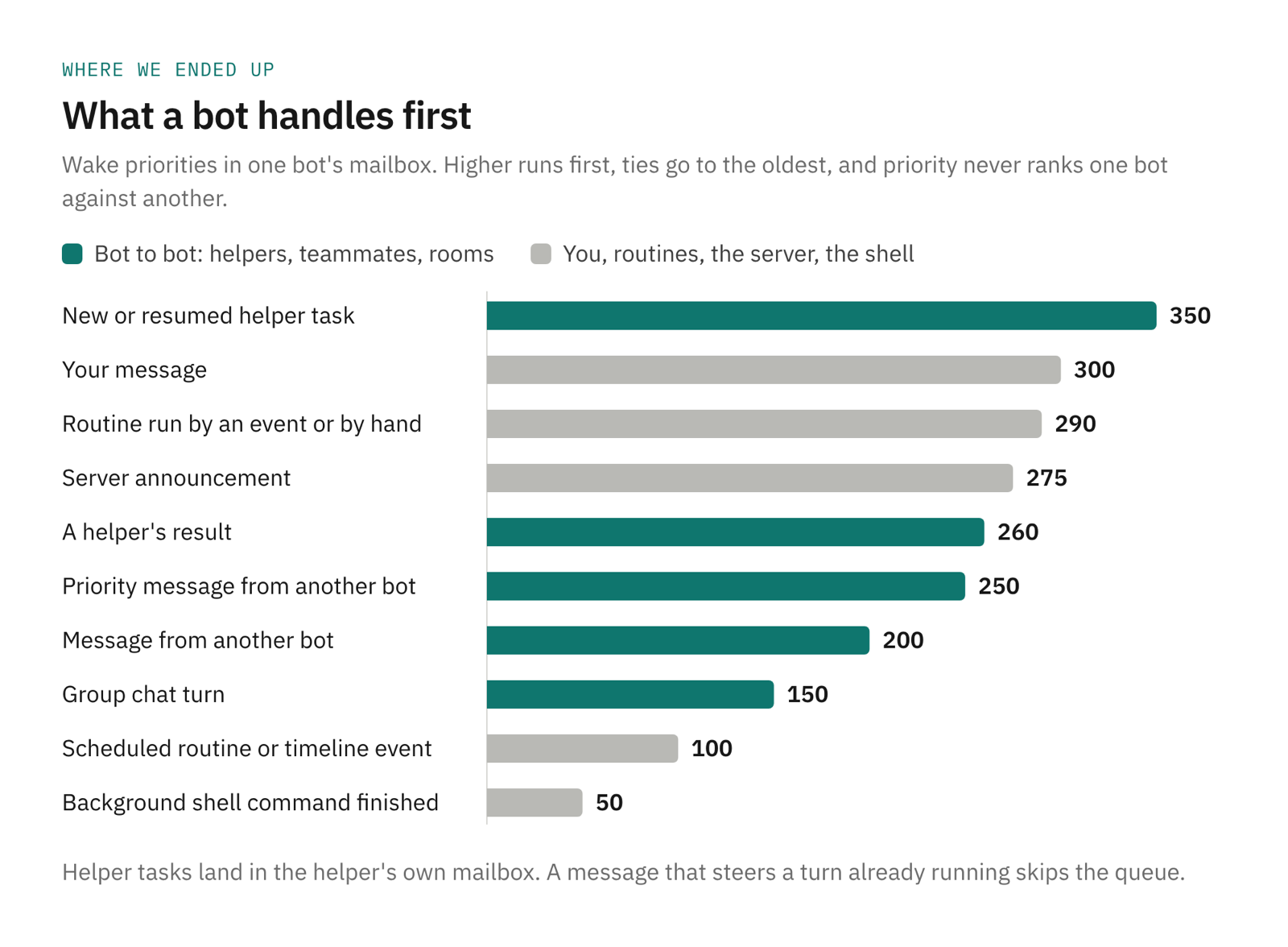 A bar chart of wake priorities in a bot's mailbox: helper task 350, your message 300, event or manual routine 290, server announcement 275, helper result 260, priority bot message 250, bot message 200, group chat turn 150, scheduled routine 100, finished shell command 50
