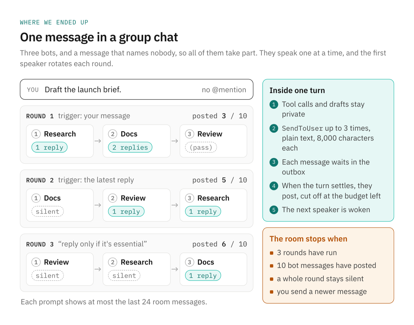 A three-bot group chat running three rounds for one message, with each bot's outcome, a count of posted messages out of 10, the steps inside one turn and what stops the room