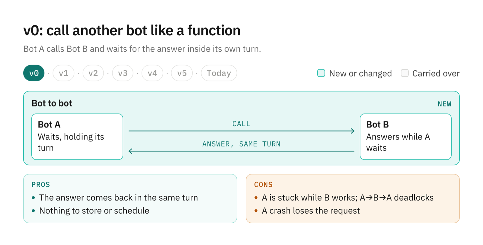 Frame v0: two boxes, Bot A and Bot B, with a call arrow from A to B and an answer arrow back in the same turn; nothing else exists yet