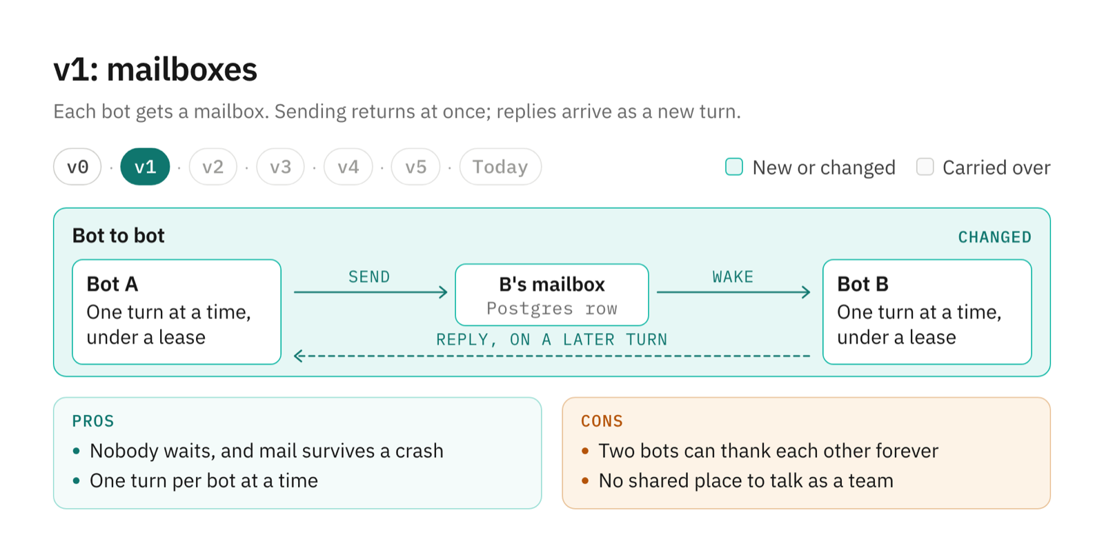 Frame v1: Bot A sends to B's mailbox, a Postgres row, which wakes Bot B; a dashed reply returns on a later turn, and each bot runs one turn at a time under a lease