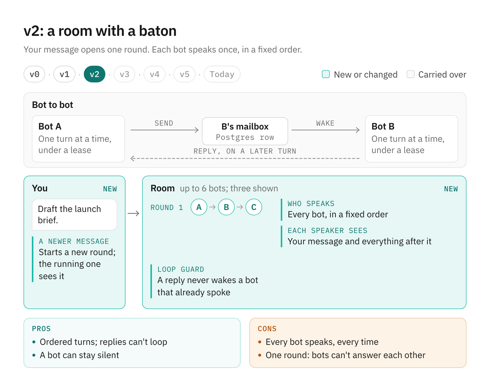 Frame v2: you send a message to a room where bots A, B and C speak once in a fixed order; a reply never wakes a bot that already spoke, and bot-to-bot mail is carried over