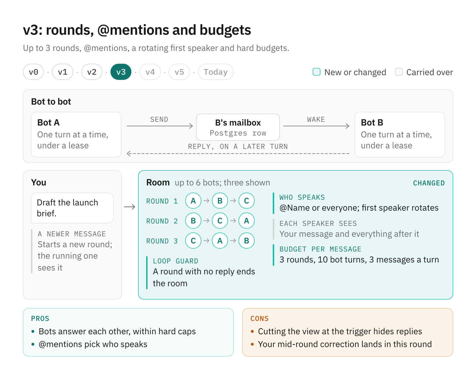 Frame v3: the room now runs three rounds with a rotating first speaker, @mentions pick who speaks, a round with no reply ends the room, and the budget is 3 rounds, 10 bot turns and 3 messages a turn