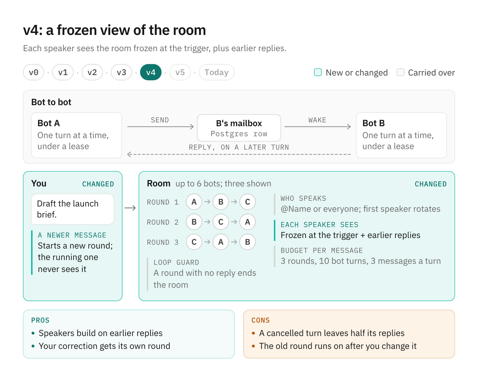 Frame v4: each speaker now sees the room frozen at the trigger plus earlier replies, and a newer message from you starts its own round that the running one never sees