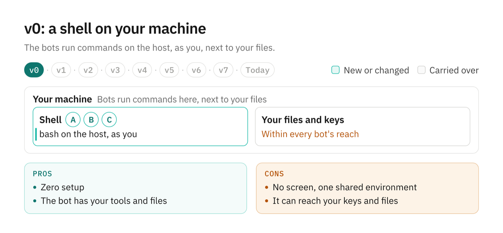 Frame v0: three bots call one Shell box inside your machine, which holds your files and keys; nothing else exists yet