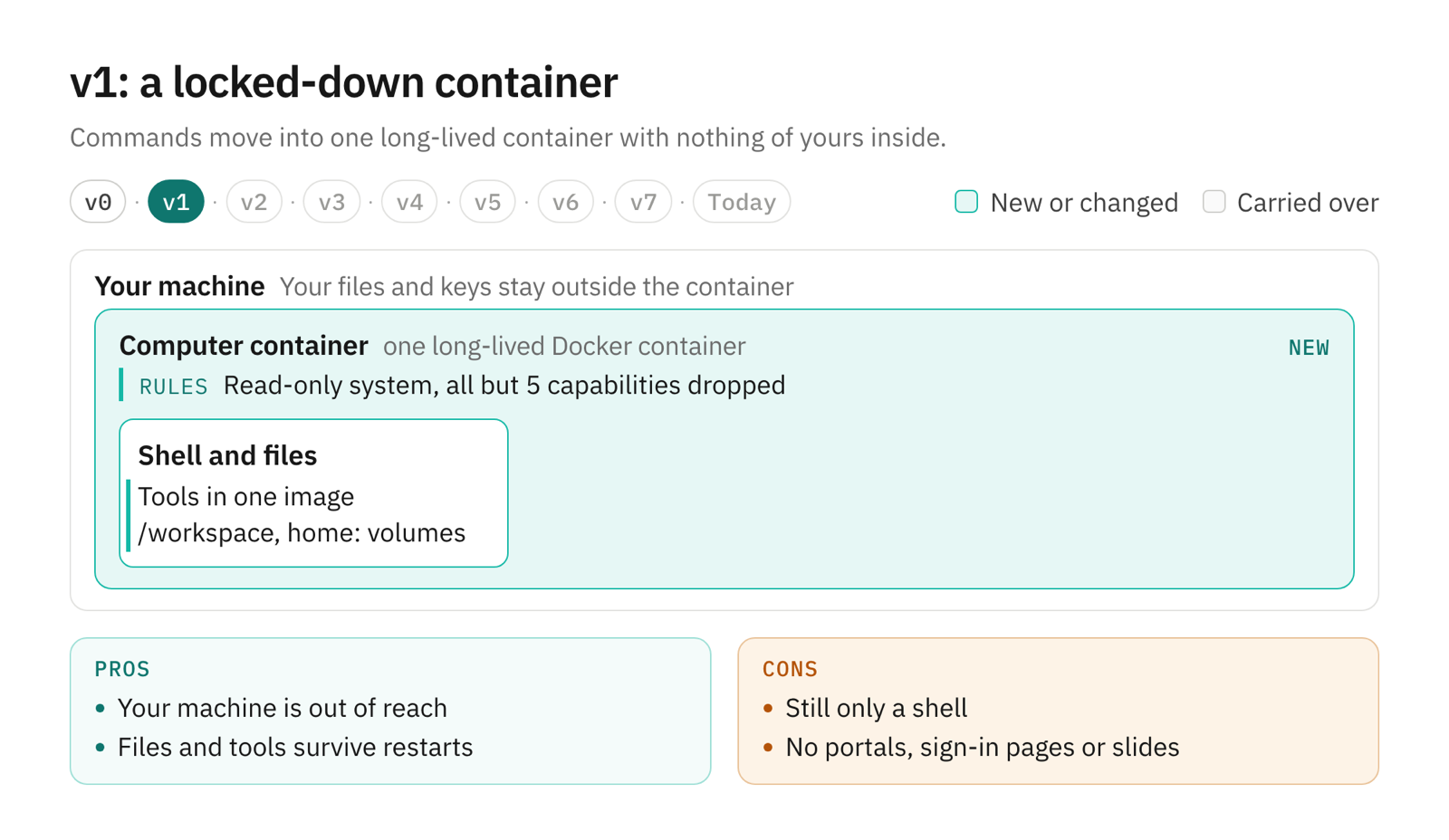 Frame v1: your machine now contains a computer container, read-only with capabilities dropped, holding Shell and a shared /workspace and home folder on volumes