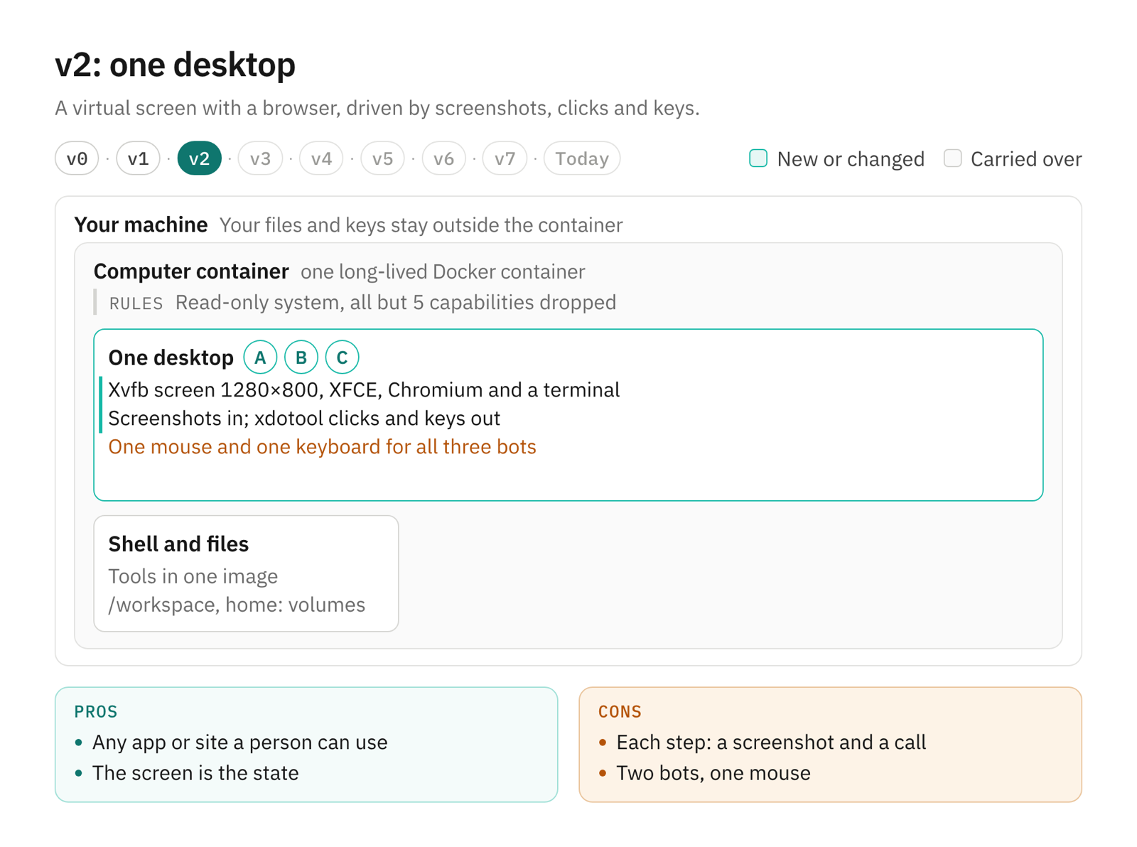 Frame v2: inside the container, one desktop with Xvfb, XFCE, Chromium and a terminal is shared by bots A, B and C, which act through screenshots and xdotool