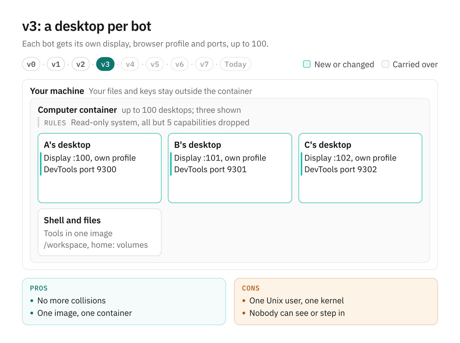 Frame v3: the shared desktop becomes three desktops, one per bot, each with its own display number, Chromium profile and DevTools port, in the same container