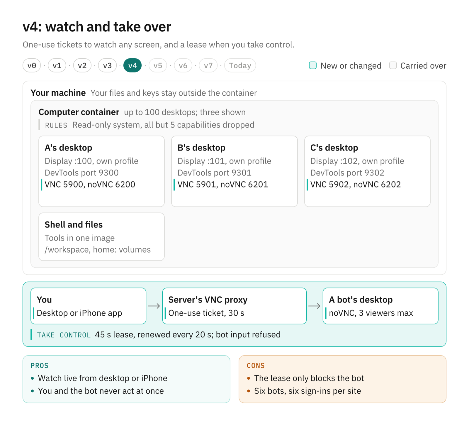 Frame v4: you, in the desktop or iPhone app, get a one-use ticket from the server's VNC proxy to watch a bot's desktop, and taking control holds a 45-second lease that refuses the bot's input