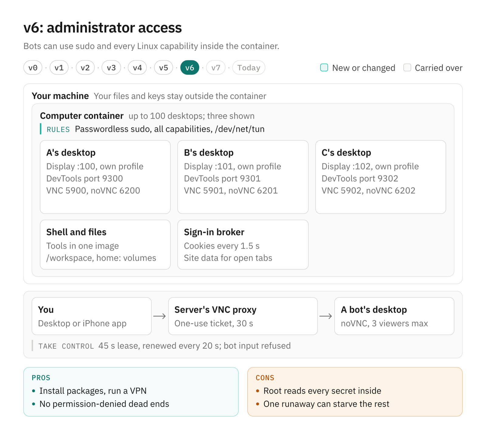 Frame v6: the container's rules change from read-only with capabilities dropped to passwordless sudo with all capabilities, while the desktops and sign-in broker carry over