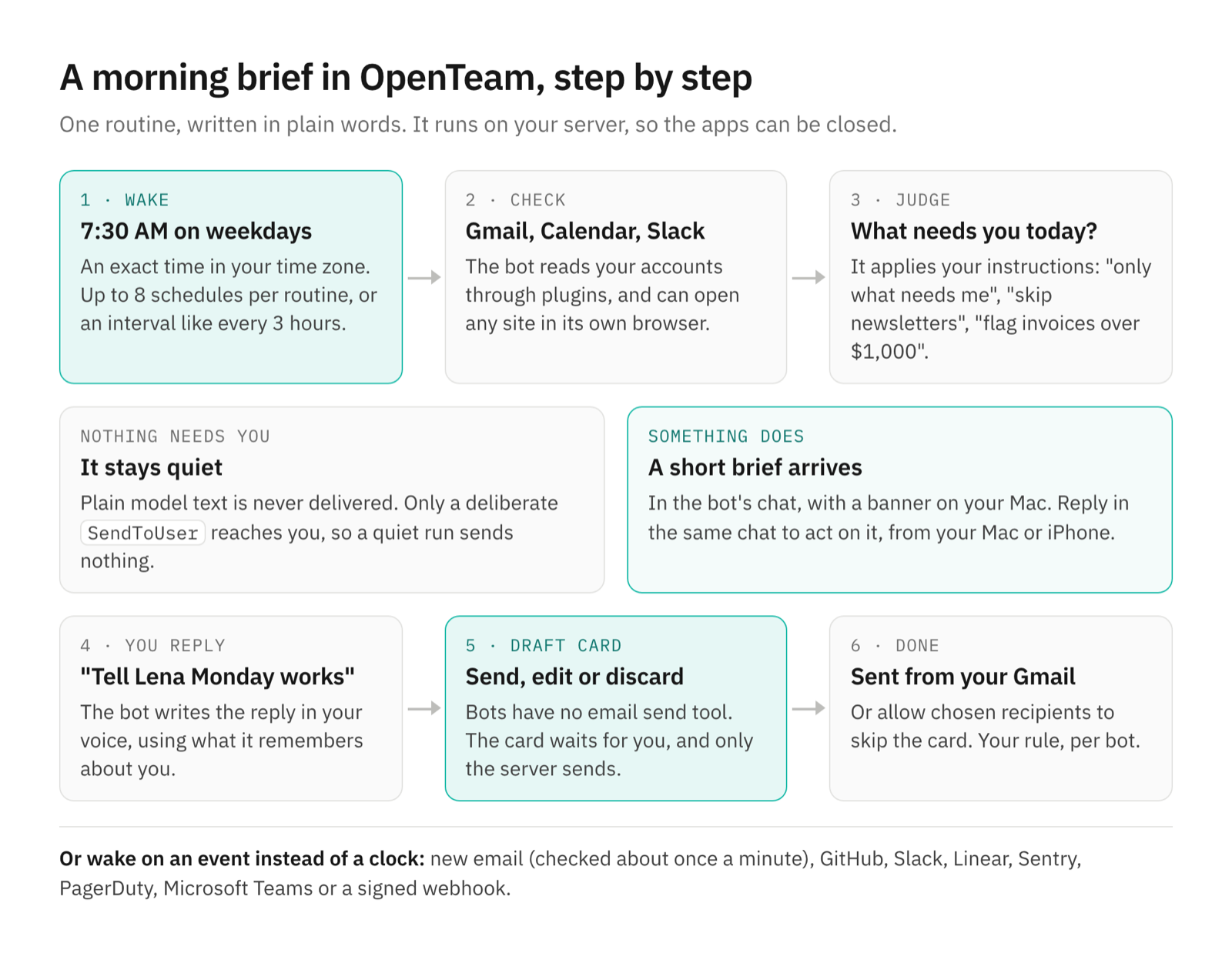 A six-step flow: at 7:30 AM on weekdays the routine wakes, the bot checks Gmail, Calendar and Slack, and judges what needs you; it stays quiet if nothing does, or sends a short brief; you reply, a draft card waits for Send, and the server sends it from your Gmail