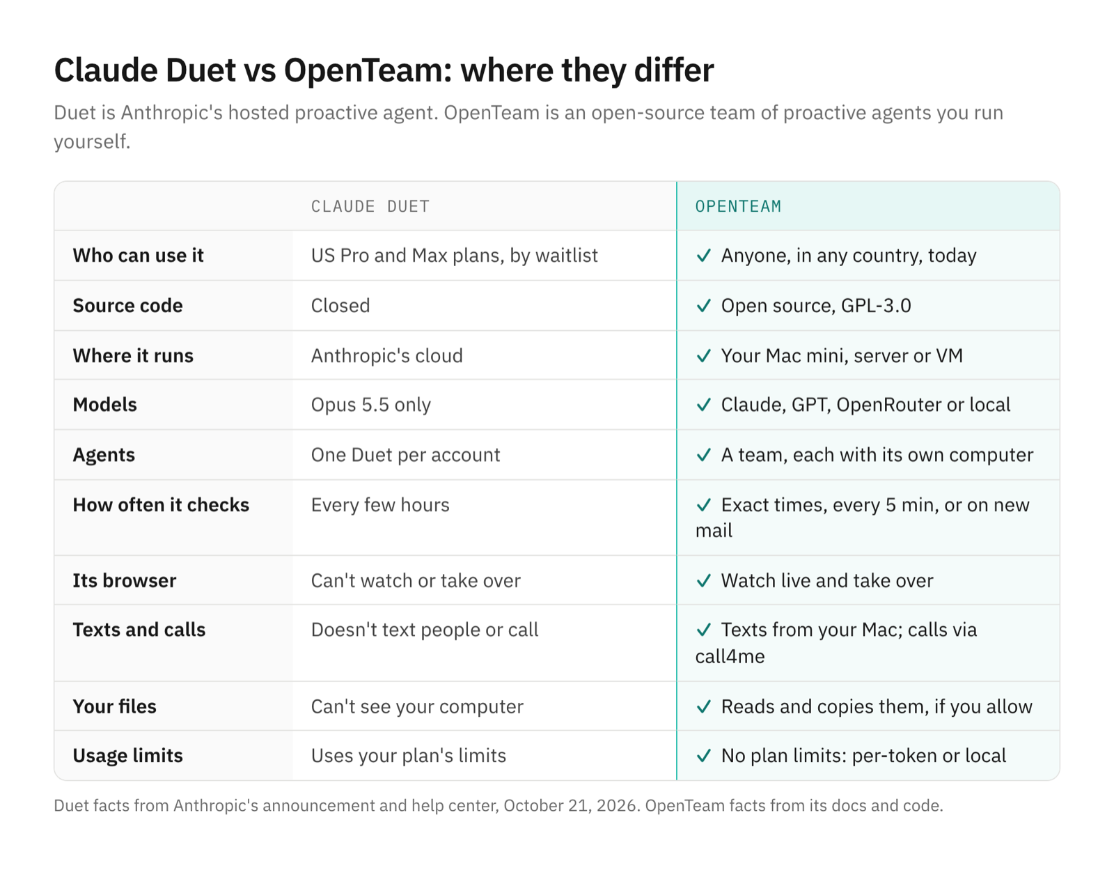 A comparison table of Claude Duet and OpenTeam: Duet is for US Pro and Max plans by waitlist, closed, in Anthropic's cloud, Opus 5.5 only, one agent, checking every few hours; OpenTeam is open to anyone, GPL-3.0, on your own machine, with any model and a team of bots with their own computers