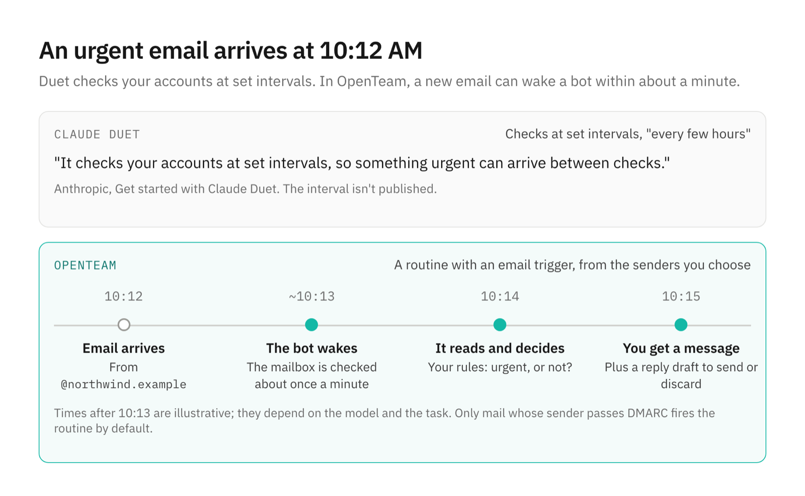 Two lanes: Claude Duet checks at set intervals every few hours, quoting Anthropic that something urgent can arrive between checks; OpenTeam's email routine sees a 10:12 email by about 10:13, reads and decides, and messages you with a reply draft