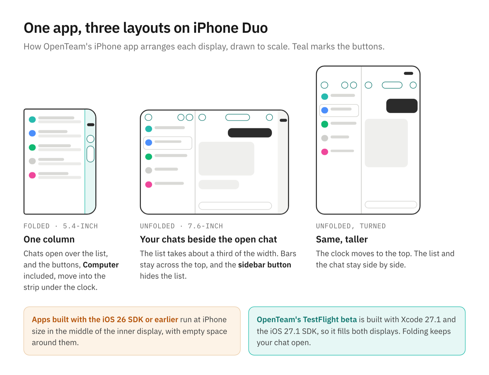 A diagram of three to-scale iPhone Duo screens: folded, one column with buttons in a strip under the clock; unfolded, the conversation list beside the open chat with bars across the top; unfolded and turned, the clock on top with the list and chat side by side. Below, apps built with the iOS 26 SDK run at iPhone size in the middle, while OpenTeam's beta is built with the iOS 27.1 SDK