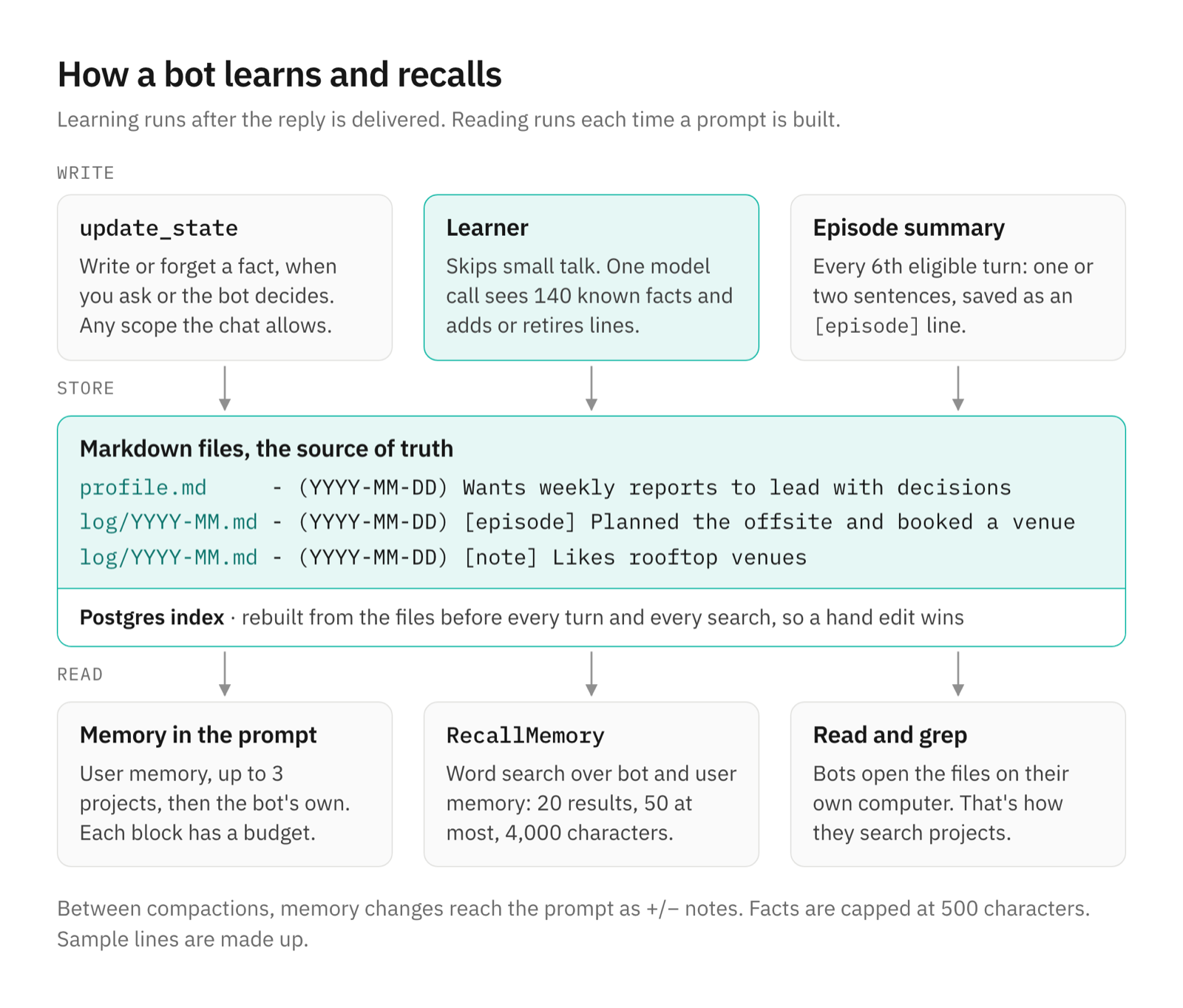 Flow diagram: update_state, the learner and the episode summary write Markdown files indexed in Postgres; the prompt, RecallMemory and grep read them.