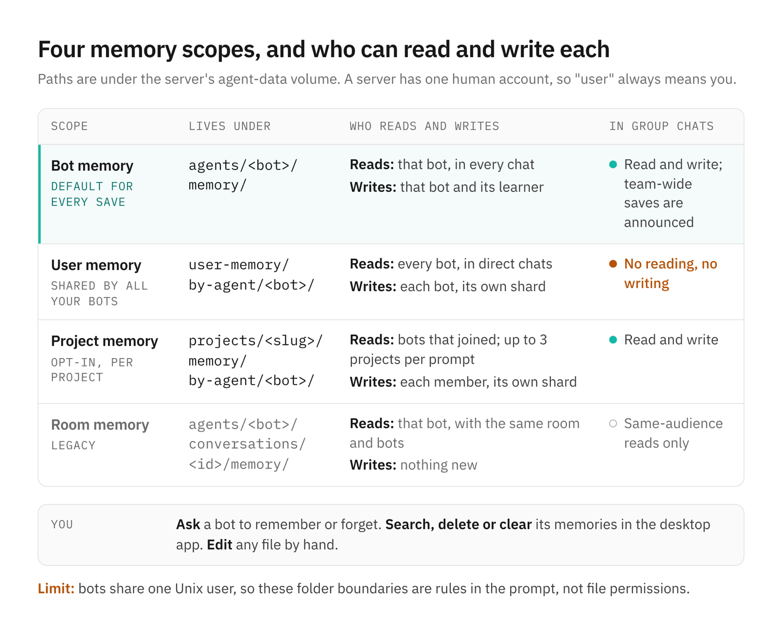 Table of OpenTeam's four memory scopes, bot, user, project and legacy room memory, with their folders, readers, writers and group-chat access.