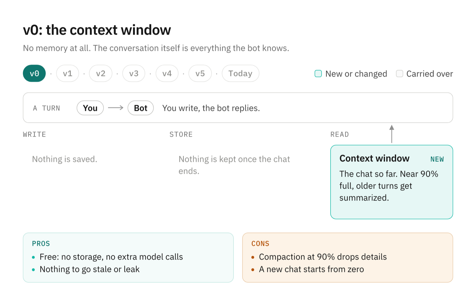 Diagram of v0: a turn between you and the bot, and a context window holding the chat so far. No other memory exists.