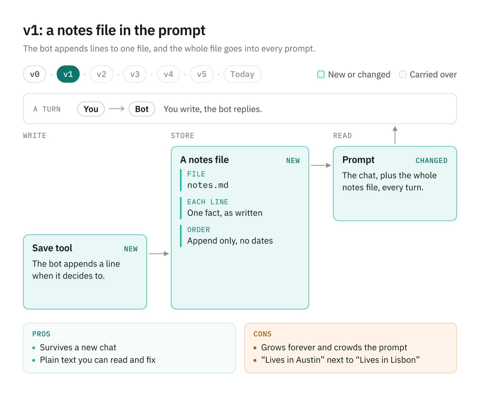 Diagram of v1: a save tool appends lines to one notes file, and the whole file goes into every prompt.