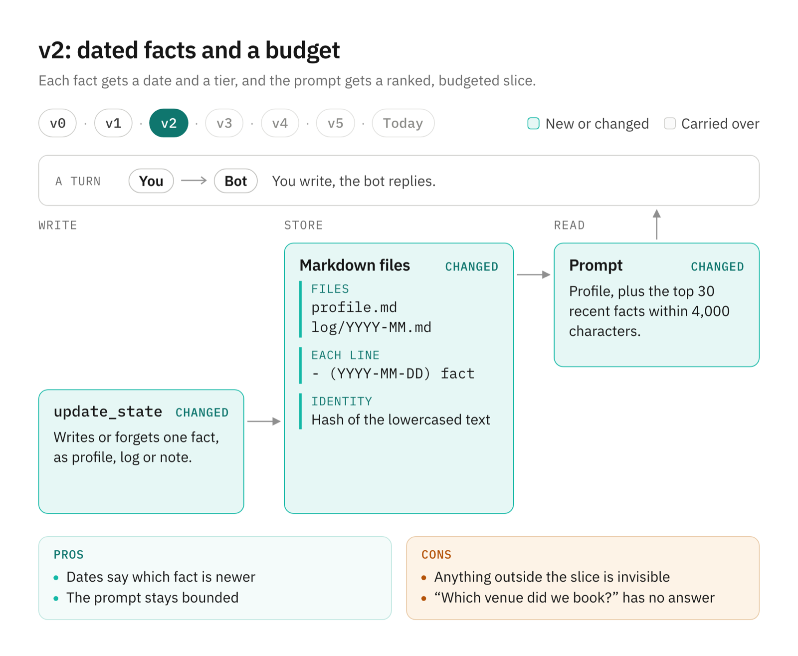 Diagram of v2: update_state writes dated facts into profile.md and monthly logs, and the prompt gets the profile plus the top 30 recent facts within 4,000 characters.