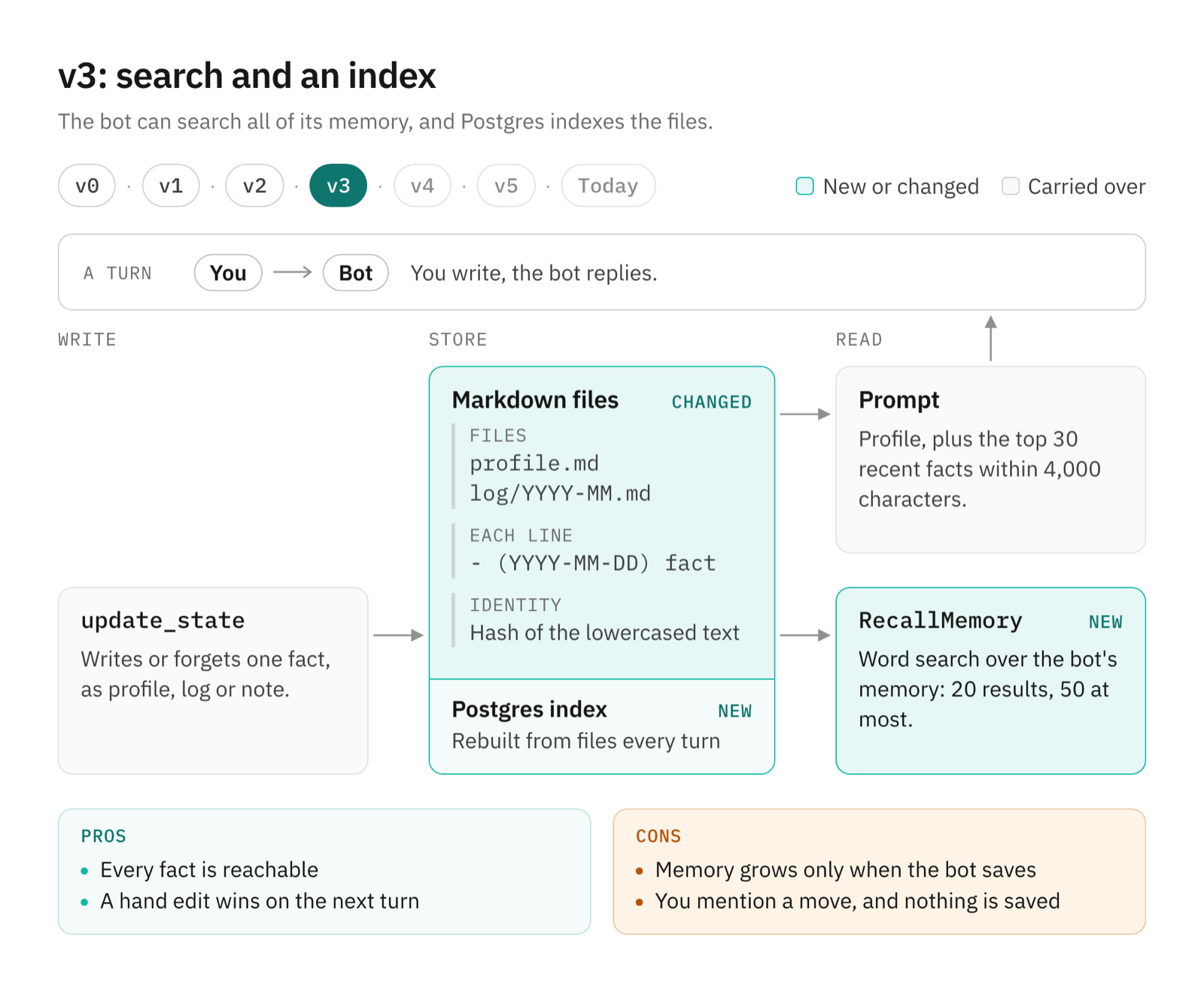 Diagram of v3: a Postgres index rebuilt from the files every turn, and a RecallMemory word-search tool that reaches facts outside the prompt.