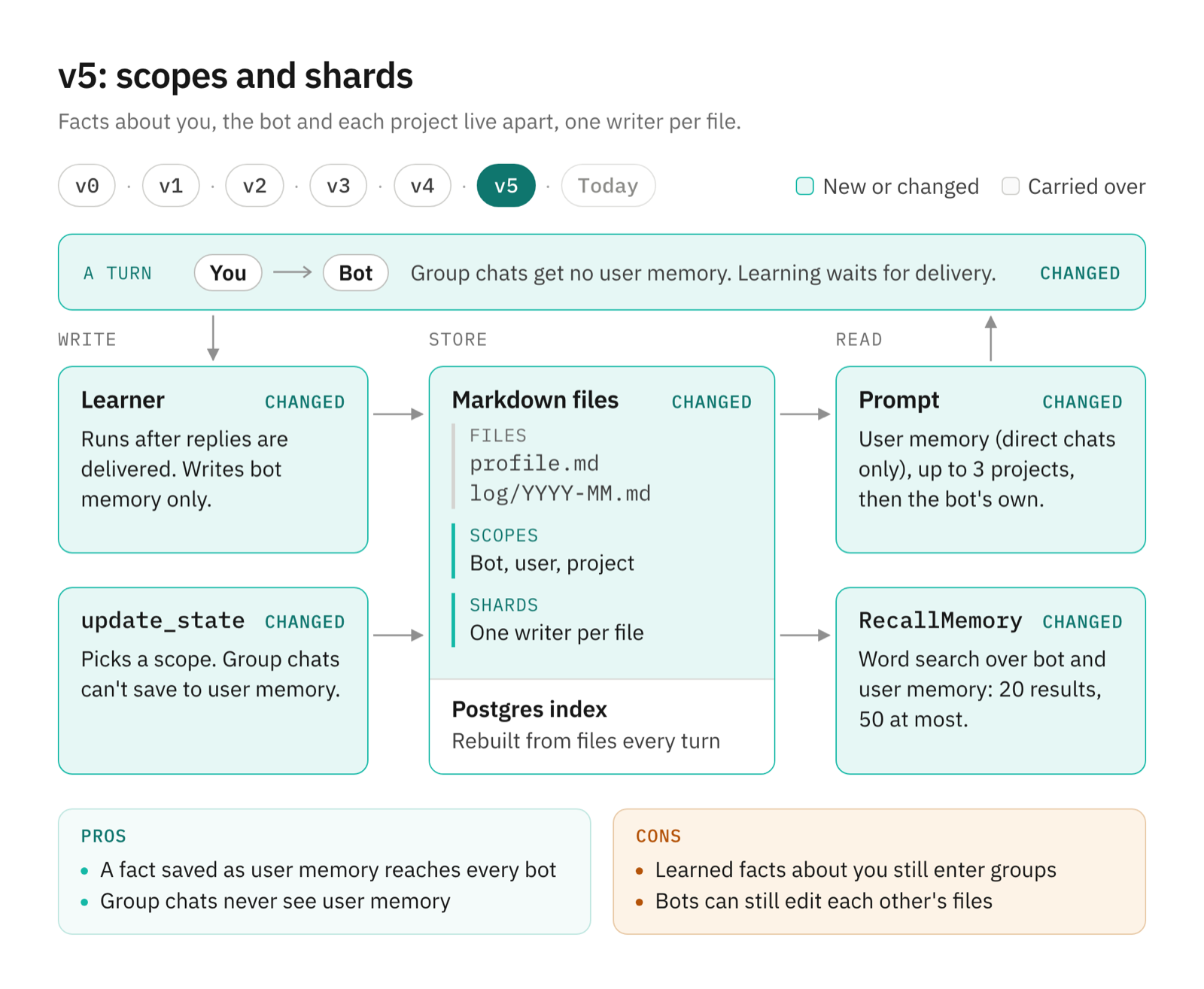 Diagram of v5: bot, user and project scopes with one writer per file, no user memory in group chats, and learning after replies are delivered.