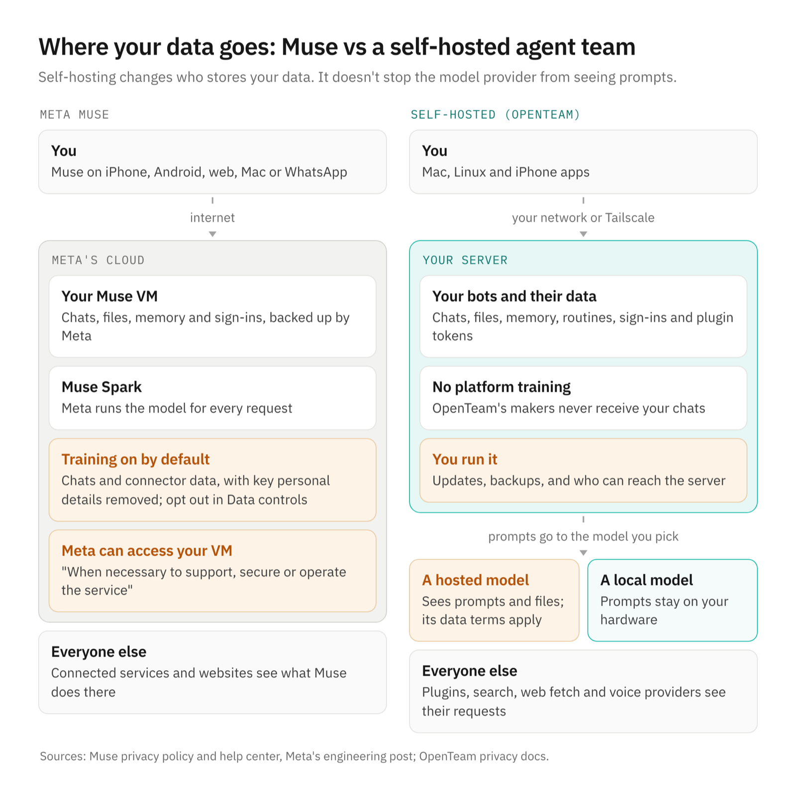 Muse stores chats, files and sign-ins in Meta's cloud with training on by default; OpenTeam stores them on your server, and prompts go to a hosted model whose terms apply or a local one