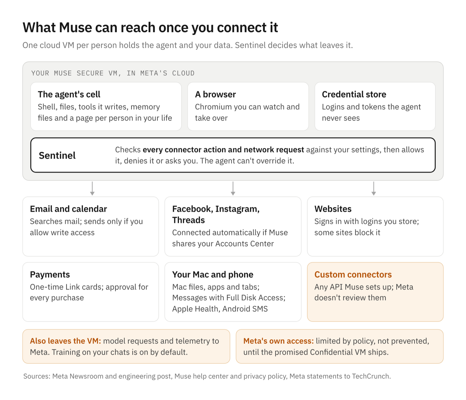 Muse's cloud VM holds the agent, a browser and a credential store; Sentinel gates its reach to email, Meta apps, websites, payments, your Mac and phone, and unreviewed custom connectors