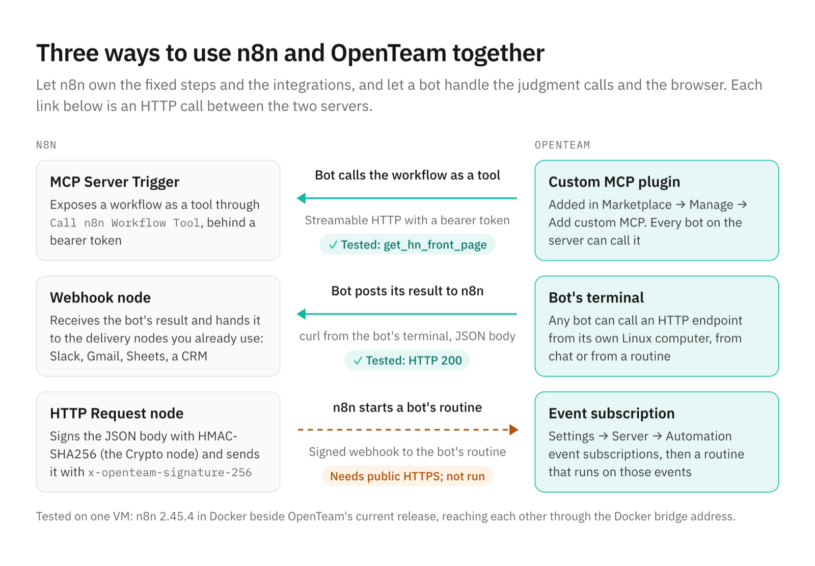 Three bridges: OpenTeam's custom MCP plugin calls an n8n MCP Server Trigger (tested), a bot posts to an n8n Webhook node (tested), and n8n sends a signed webhook to an OpenTeam event subscription (not run)