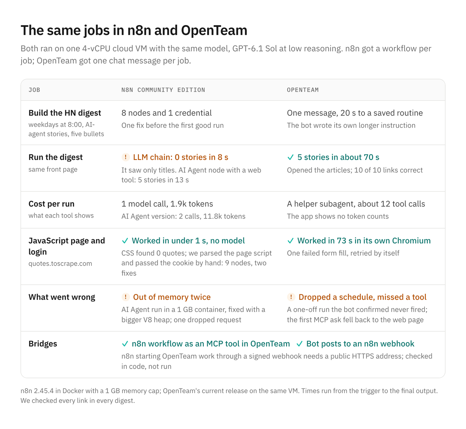 A results table for n8n and OpenTeam: building and running a Hacker News digest, cost per run, a JavaScript page with a login, what went wrong on each side, and two working bridges