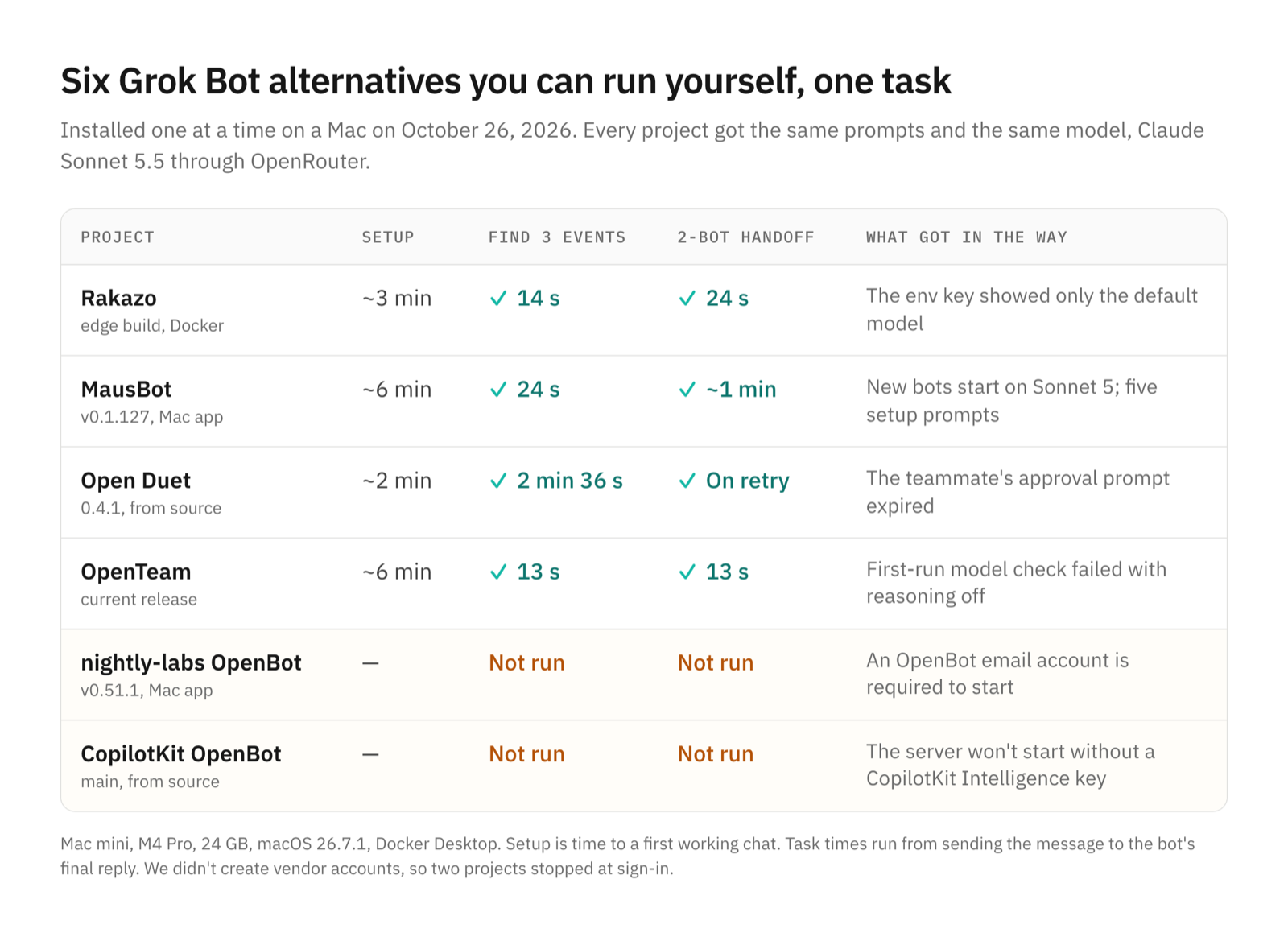 A results table for six projects: Rakazo, MausBot, Open Duet and OpenTeam passed the research task and the two-bot handoff, Open Duet's handoff on a retry; nightly-labs OpenBot and CopilotKit OpenBot were not run because each needs a vendor account